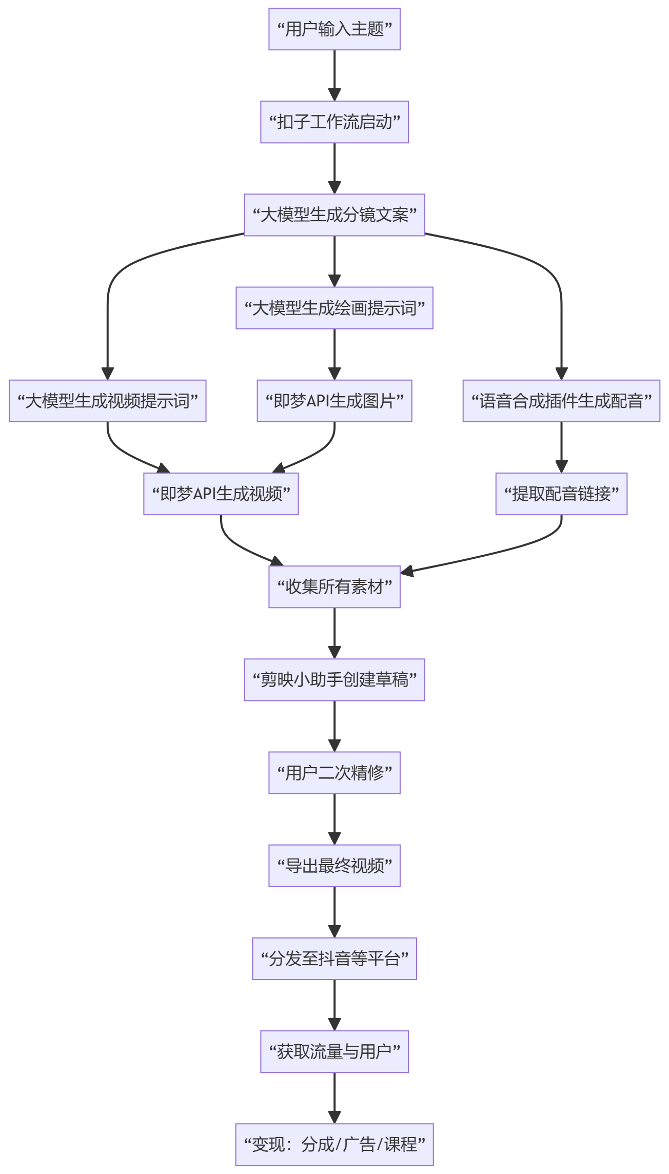 核心商业逻辑拆解